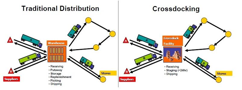 Cross Docking